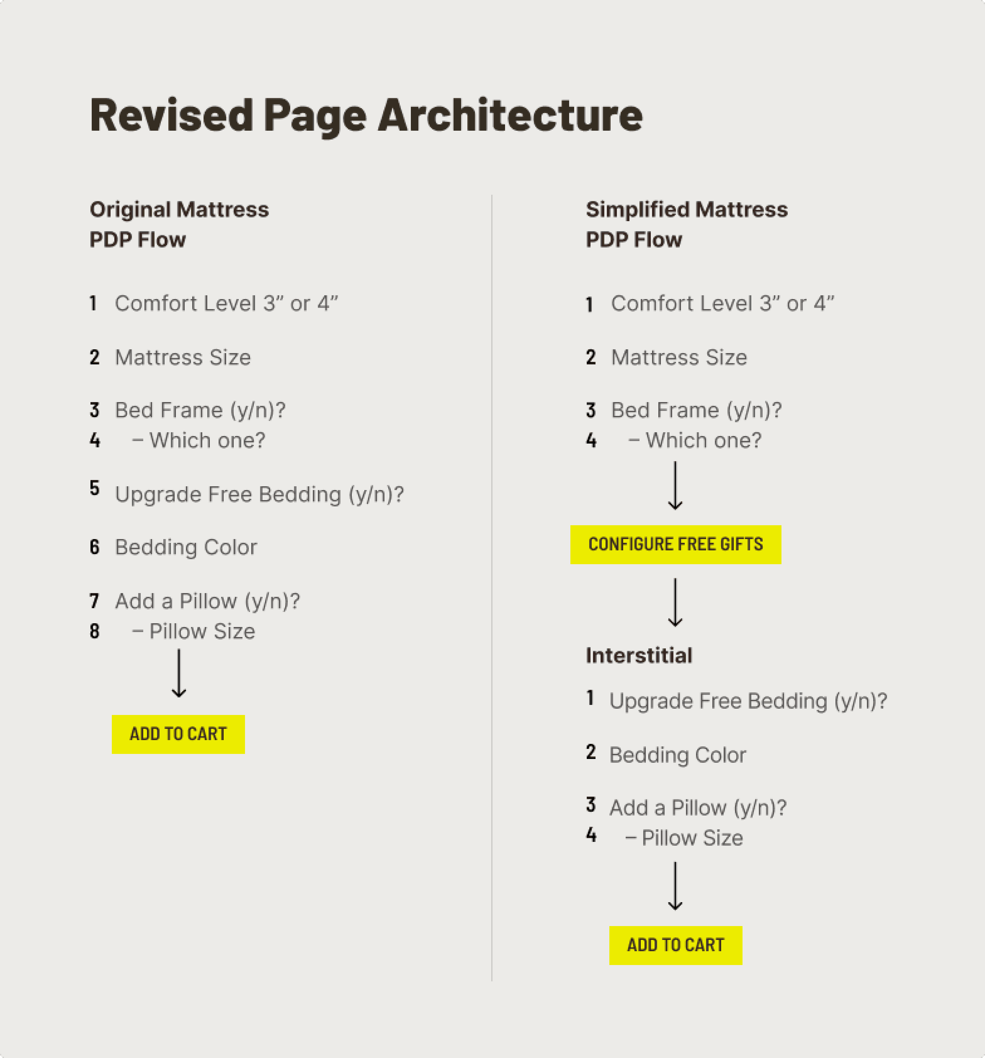 Proposed information architecture for the mattress and add-on flow